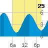 Seabrook tide chart for Sunday, June 25, 2023