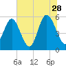 Seabrook tide chart for Wednesday, June 28, 2023