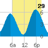 Seabrook tide chart for Thursday, June 29, 2023