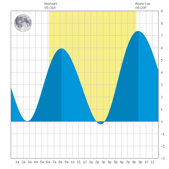 Seabrook tide chart for Saturday, June 3, 2023