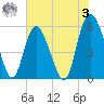 Seabrook tide chart for Saturday, June 3, 2023