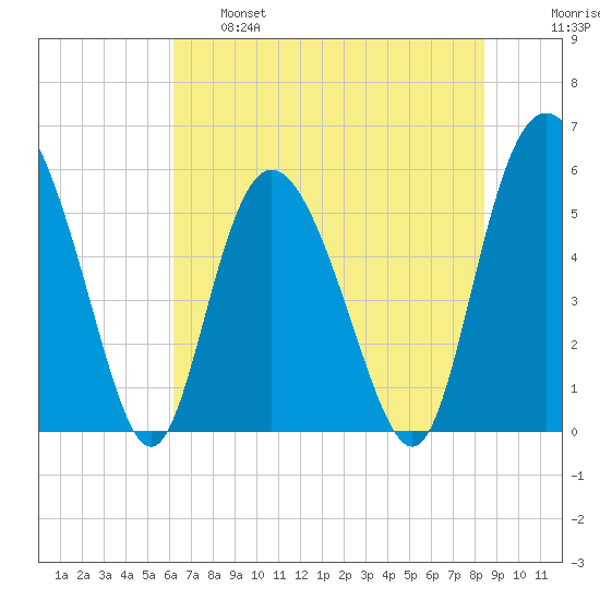 Seabrook tide chart for Tuesday, June 6, 2023