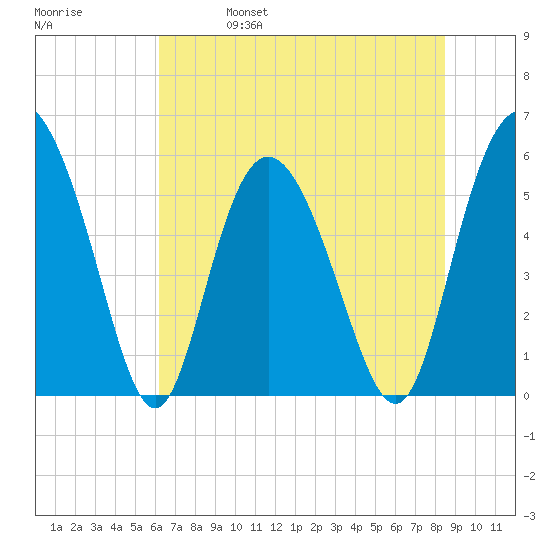 Seabrook tide chart for Wednesday, June 7, 2023