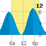 Seabrook tide chart for Wednesday, July 12, 2023