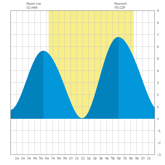 Seabrook tide chart for Thursday, July 13, 2023