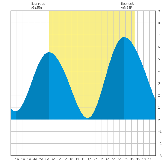 Seabrook tide chart for Friday, July 14, 2023