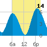 Seabrook tide chart for Friday, July 14, 2023