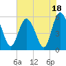 Seabrook tide chart for Tuesday, July 18, 2023