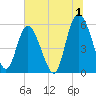 Seabrook tide chart for Saturday, July 1, 2023