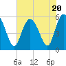 Seabrook tide chart for Thursday, July 20, 2023