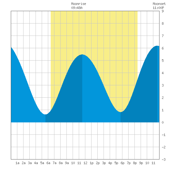 Seabrook tide chart for Friday, July 21, 2023