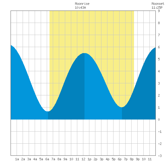 Seabrook tide chart for Saturday, July 22, 2023