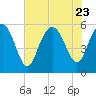 Seabrook tide chart for Sunday, July 23, 2023