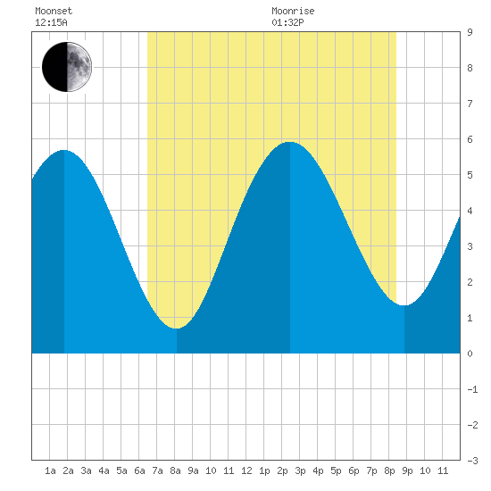 Seabrook tide chart for Tuesday, July 25, 2023