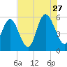 Seabrook tide chart for Thursday, July 27, 2023
