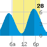 Seabrook tide chart for Friday, July 28, 2023