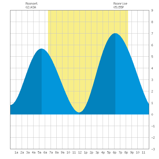Seabrook tide chart for Saturday, July 29, 2023