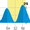 Seabrook tide chart for Saturday, July 29, 2023