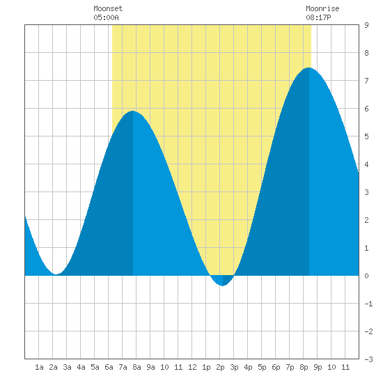 Seabrook tide chart for Sunday, July 2, 2023