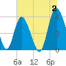 Seabrook tide chart for Sunday, July 2, 2023