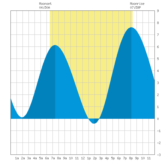 Seabrook tide chart for Monday, July 31, 2023
