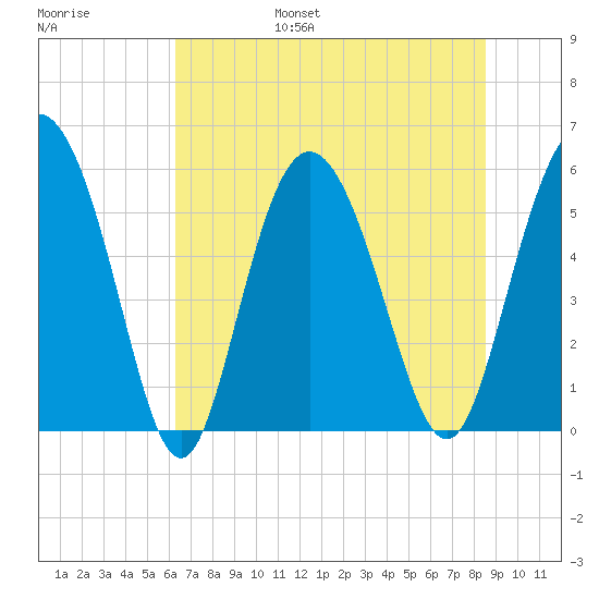 Seabrook tide chart for Friday, July 7, 2023