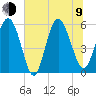 Seabrook tide chart for Sunday, July 9, 2023