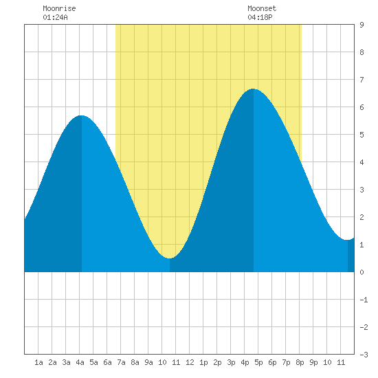 Seabrook tide chart for Thursday, August 10, 2023