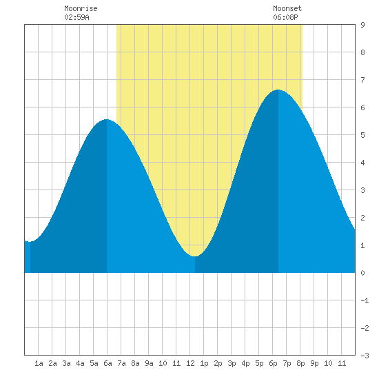 Seabrook tide chart for Saturday, August 12, 2023