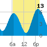 Seabrook tide chart for Sunday, August 13, 2023