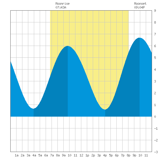 Seabrook tide chart for Thursday, August 17, 2023