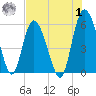 Seabrook tide chart for Tuesday, August 1, 2023