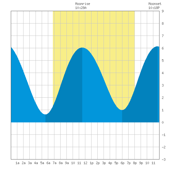 Seabrook tide chart for Sunday, August 20, 2023