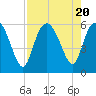 Seabrook tide chart for Sunday, August 20, 2023