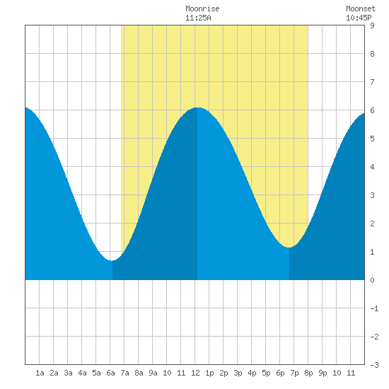 Seabrook tide chart for Monday, August 21, 2023