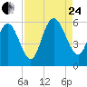 Seabrook tide chart for Thursday, August 24, 2023