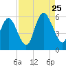 Seabrook tide chart for Friday, August 25, 2023