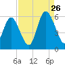 Seabrook tide chart for Saturday, August 26, 2023