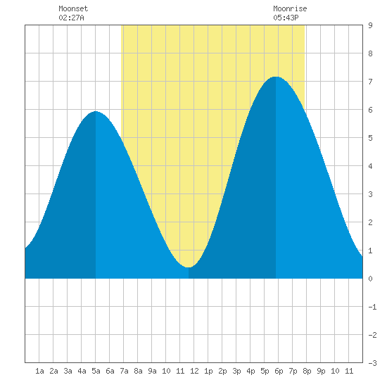 Seabrook tide chart for Sunday, August 27, 2023