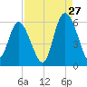 Seabrook tide chart for Sunday, August 27, 2023