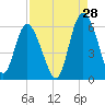 Seabrook tide chart for Monday, August 28, 2023
