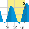 Seabrook tide chart for Wednesday, August 2, 2023