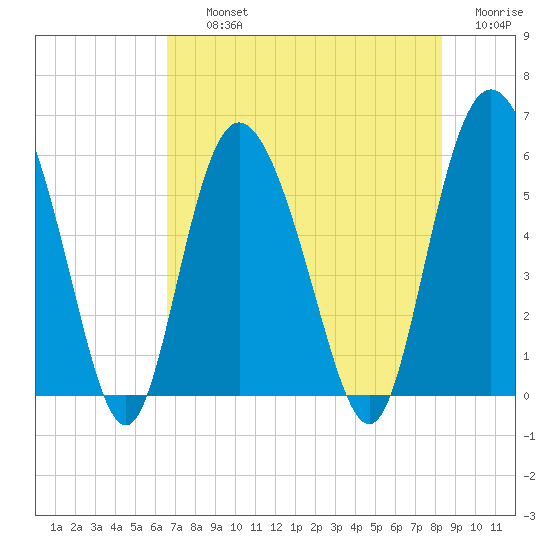Seabrook tide chart for Thursday, August 3, 2023