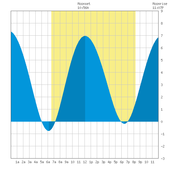Seabrook tide chart for Saturday, August 5, 2023