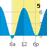 Seabrook tide chart for Saturday, August 5, 2023