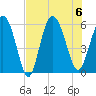 Seabrook tide chart for Sunday, August 6, 2023