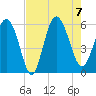 Seabrook tide chart for Monday, August 7, 2023