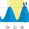 Seabrook tide chart for Wednesday, September 13, 2023