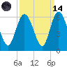 Seabrook tide chart for Thursday, September 14, 2023