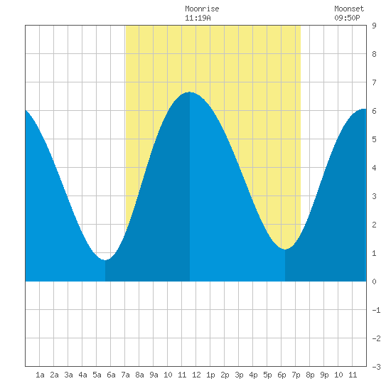 Seabrook tide chart for Tuesday, September 19, 2023